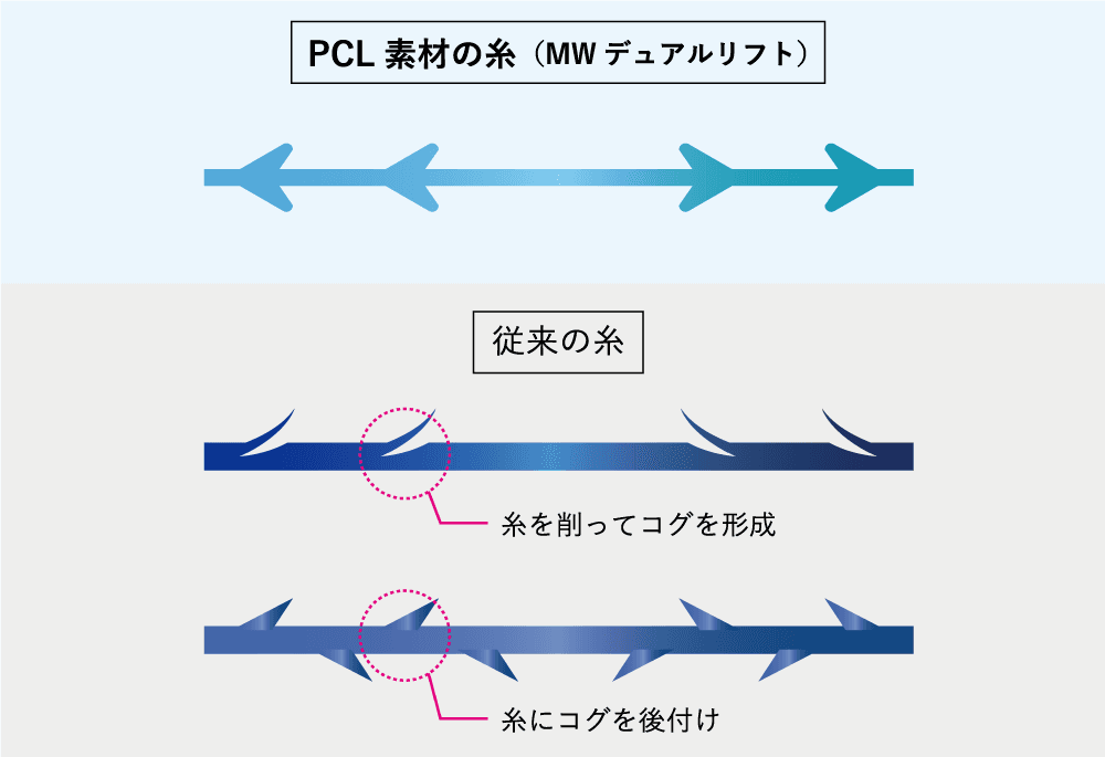 丈夫で滑らかな糸を使用