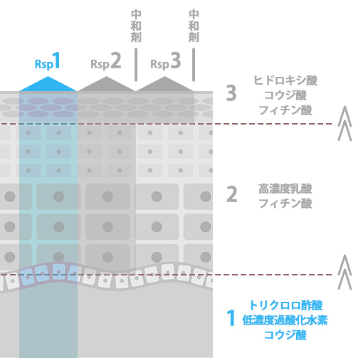 第1工程＜マッサージピール＞